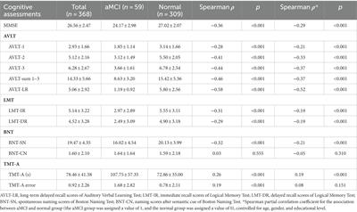 Prevalence, cognitive characteristics, and influencing factors of amnestic mild cognitive impairment among older adults residing in an urban community in Chengdu, China